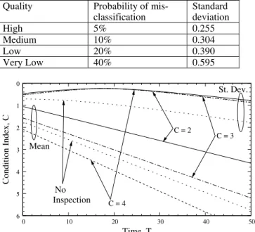 Figure 4. Comparison of the PDFs of the condition index at 10  years time intervals considering only prior knowledge and  prior knowledge and inspection, C = 2 