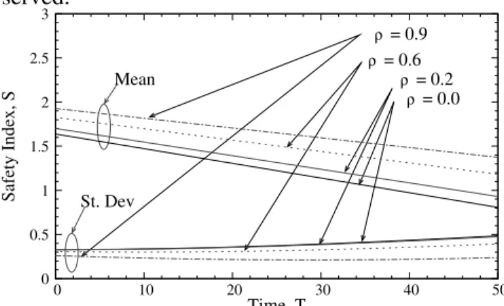 Figure 7. Comparison of the mean and standard deviation of  the safety index considering (a) only prior knowledge and (b)  prior knowledge and inspection with different correlations  
