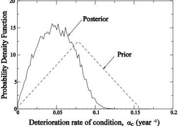 Figure 8. Comparison of the deterioration rate of condition  considering only prior knowledge and prior knowledge and  in-spection  