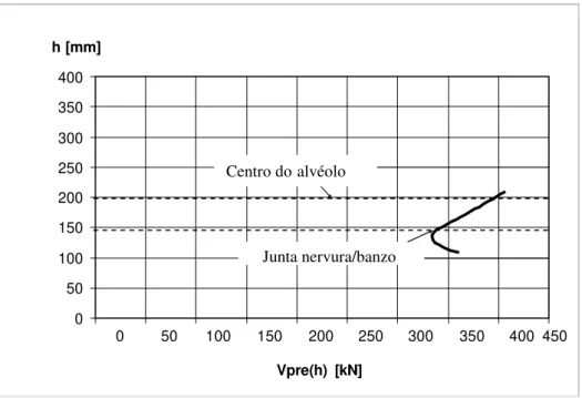 Figura 2.13  –  Lajes de 400mm. Método de Yang [9]. Valor característico do esforço transverso resistente  determinado a diferentes alturas da nervura