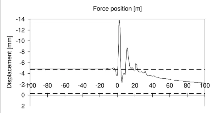 Figure 6: Maximum upward displacement, passage forward by velocity v=150m/s,  dashed lines are used for the quasi-stationary solutions