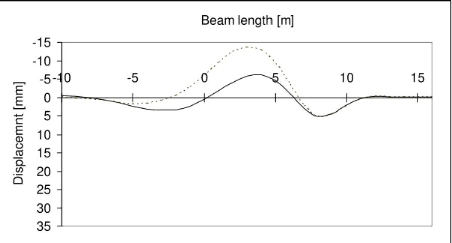Figure 8: Displacement from the optimized solution (full curve) compared with the  solution without the intermediate region (dotted curve), load position where the 