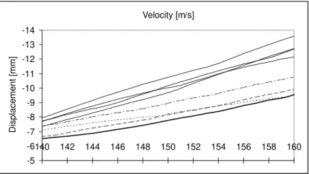 Figure 10: Maximum upward displacement as a function of velocity, passage  backward. Bold curve shows the optimum solution (1500 kN m -2 ), the closest values 