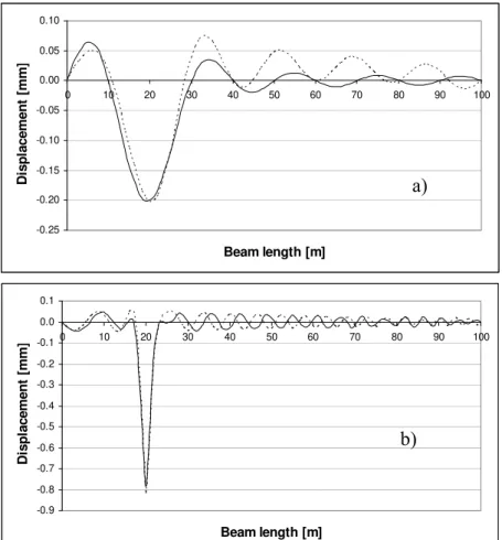 Figure 3: Error in transient solution with mode superposition solution method  implemented, ANSYS (dotted curve) and MAPLE (full curve): a) 10 modes 