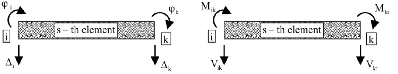 Figure 5: Degrees of freedom and member-end generalized harmonic forces of the s- s-th structural element wis-th nodes i and k