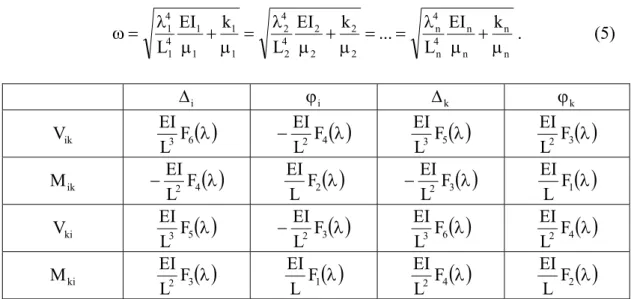 Table 1: Amplitudes of member-end generalized harmonic forces of the s-th  structural element with nodes i and k