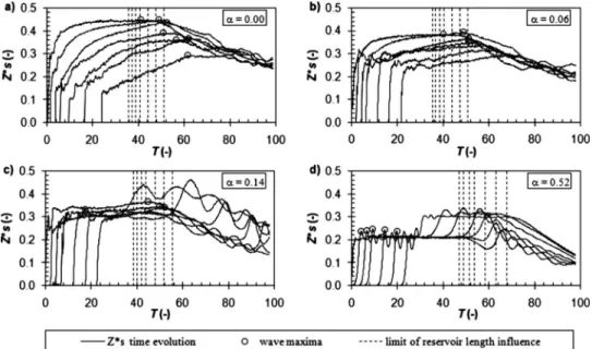 Fig. 1. Time evolution of dimensionless water level, Z s ⴱ , at X= 0.5, 2.5, 5.0, 7.5, 12.5, 17.5 and 22.5 共right to left兲 for fixed bed tests: 共a兲 ␣