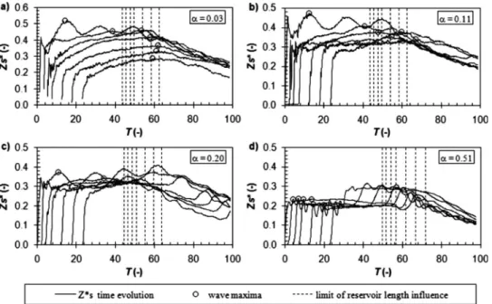Fig. 2. Time evolution of dimensionless water level, Z s ⴱ , at X= 0.5, 2.5, 5.0, 7.5, 12.5, 17.5 and 22.5 共right to left兲 for pumice bed tests: 共a兲 ␣