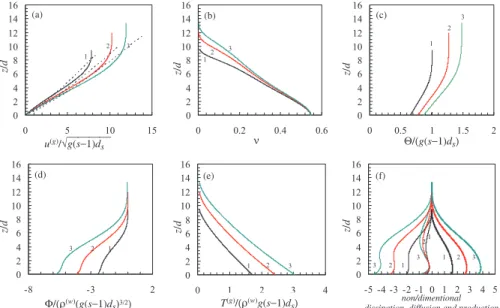 Figure 3. Computed profiles of non-dimensional quantities in the transport layer. Simulations 1, 2 and 3 correspond to, respectively, θ = 1.74,θ = 2.49 and θ = 3.07.