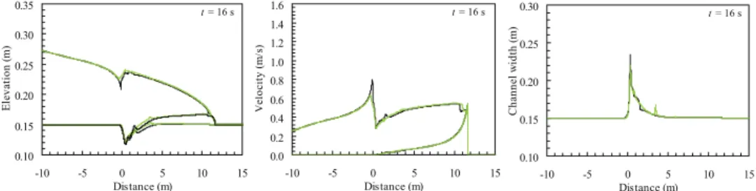 Figure 5. Longitudinal profiles of the flow depth, bed elevation and thickness of the transport layer (left), layer-averaged velocity and  ve-locity in the transport layer (center) and channel width at the initial bed elevation (right)