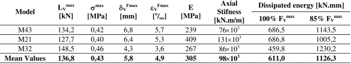Table 6 presents the main parameters obtained from these tests. Such parameters are: the  maximum force (F max ); the vertical displacement corresponding to the maximum force  (δ v Fmax ); the axial stiffness at 30% of the maximum force and dissipated ener
