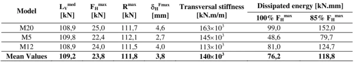 Table 7 – Main values obtained in under compression-shear loading testes  