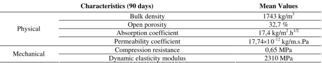 Table 4 – Main values of physical, mechanical and chemical characteristics of the mortar 