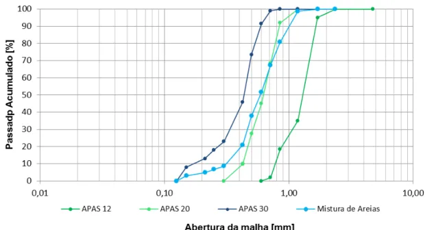 Figura 5.10 – Curvas granulométricas de cada areia e da mistura de areias  