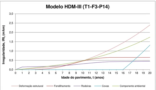 Figura 4.11  –  Contribuição de cada componente na evolução da irregularidade  –  modelo HDM-III (T1- (T1-F3-P14) 