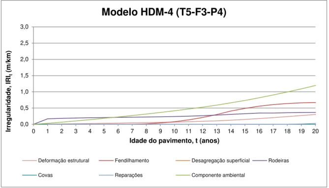 Figura 4.14  –  Contribuição de cada componente na evolução da irregularidade  –  modelo HDM-4 (T5- (T5-F3-P4) 