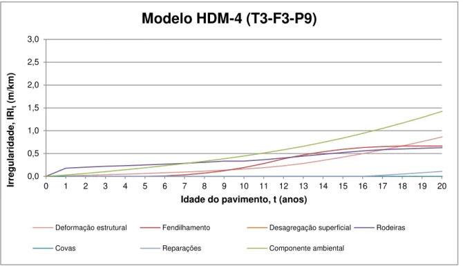 Figura 4.17  –  Contribuição de cada componente na evolução da irregularidade  –  modelo HDM-4 (T3- (T3-F2-P13) 0,00,51,01,52,02,53,0012345678910 11 12 13 14 15 16 17 18 19 20Irregularidade, IRIt (m/km) 