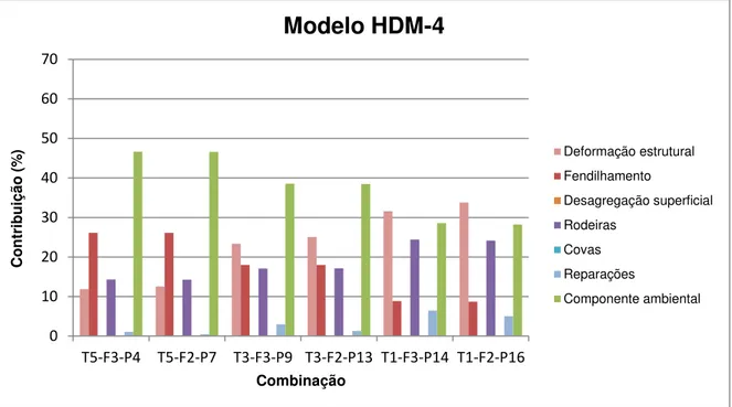 Figura 4.21  –  Contribuição de cada componente na evolução da irregularidade  –  modelo HDM-4  Australiano (T5-F3-P4) 010203040506070T5-F3-P4T5-F2-P7 T3-F3-P9 T3-F2-P13 T1-F3-P14 T1-F2-P16 Contribuição (%) Combinação Modelo HDM-4  Deformação estruturalFen