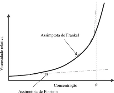 Figura 2.3  –  Evolução da viscosidade com a concentração de fíler na mistura, (Hesami, et al., 2012) 