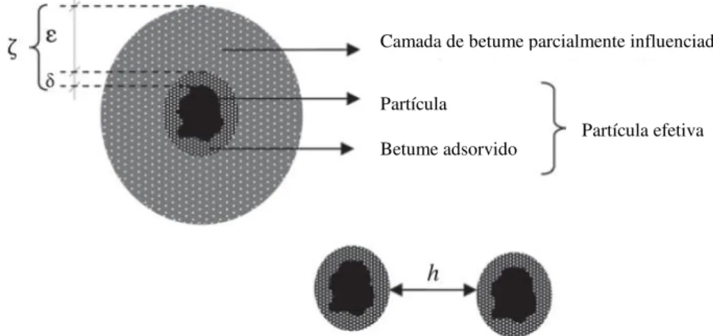 Figura 2.4 – Esquema da interação entre o betume e uma partícula de fíler, (Hesami, et al., 2012) 