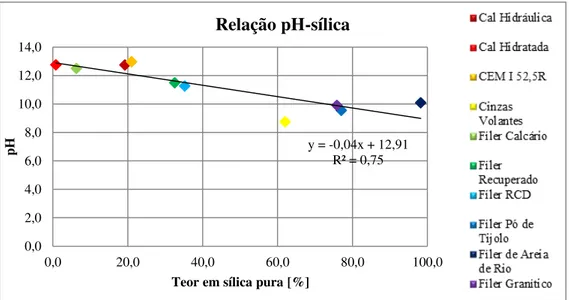 Figura 3.3 – Gráfico de relação do pH com o teor em sílica 