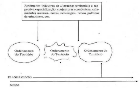 Figura 1 - Relação entre Ordenamento do Território e Planeamento   Fonte: Introdução ao ordenamento do território, Partidário (1999) 