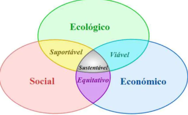 Figura 2 - Componentes do Desenvolvimento Sustentável   Fonte: http://ecologiaandrews.wordpress.com/ 