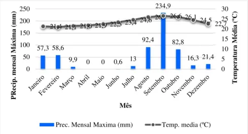 Figura 6 - Temperatura média e Precipitação Mensal Máxima, Cabo Verde (médias 1961 – 1990)  Fonte: www.freemeteo.com 