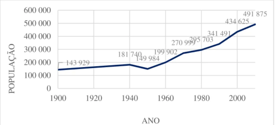 Figura 7 - Evolução da População Cabo Verdiana residente (1900 - 2010)   Fonte: INE, Censos 2010 