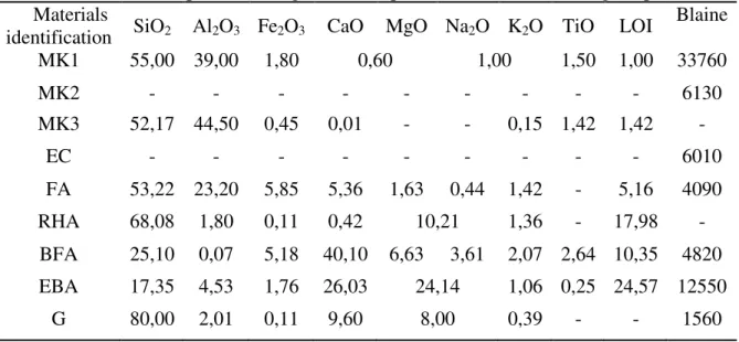 Table 1  –  Chemical composition (weight %) and specific surface areas (cm 2 /g) of pozzolans  Materials 
