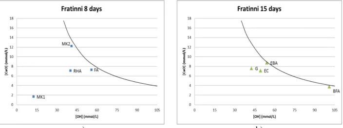 Figure 2 shows the plotted values obtained at 8 and 15 days (values in duplicate) according to the  Fratinni test