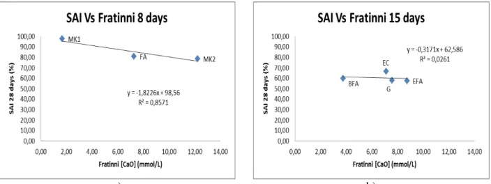 Fig. 3  –  Amount of CaO consumed by 1g of each pozzolanic material. 