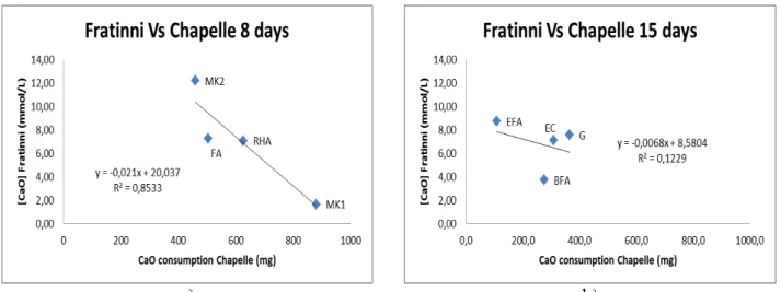 Fig. 5  –  Correlation between Chapelle vs Fratinni results at 8 days (a) and 15 days (b)
