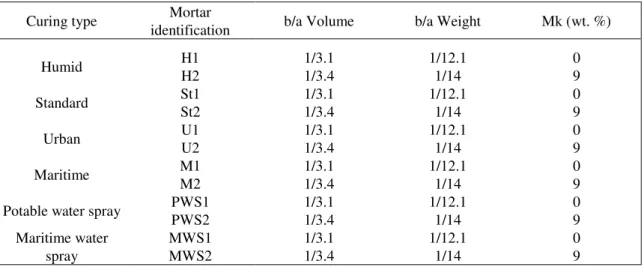 Table 1: Curing type, mortar mixes, binder/aggregate (b/a) ratios and Mk replacement content