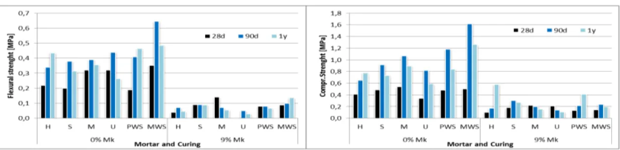 Figure 1: Flexural and compressive resistances at ages of 28, 90 days and 1 year of air lime and air lime- lime-Mk mortars at different curing conditions