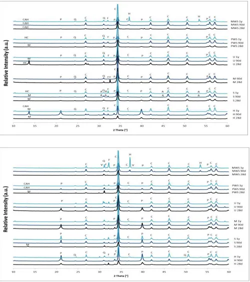 Figure 2: XRD patterns of mortars with a binder/aggregate 1/3 ratio and (above) 0% Mk or (below) 9% 