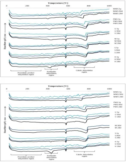 Figure 3: DTA results of 1/3 (binder/aggregate) mortar ratio with (above) 0% Mk and (below) 9% Mk