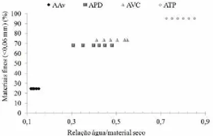 Figura 6.  Relação entre a  percentagem de  materiais finos e a  relação água/material  seco, referente às  amassaduras AAv, APD,  AVC e ATP realizadas  com quantidade de  água crescente, desde  a amassadura 1 até à 6