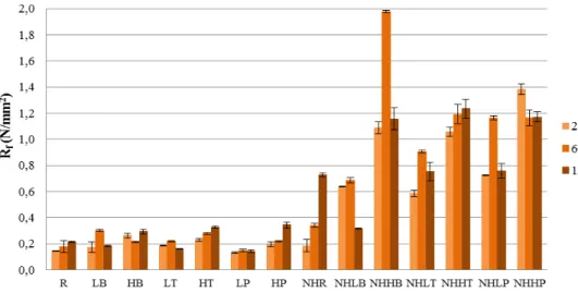 Figure 2: Flexural strength at 28, 60 and 120 days of curing 
