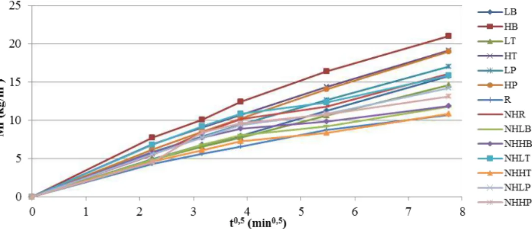 Figure 5: Water absorption due to capillary action, 28 days curing (1 st  hour) 