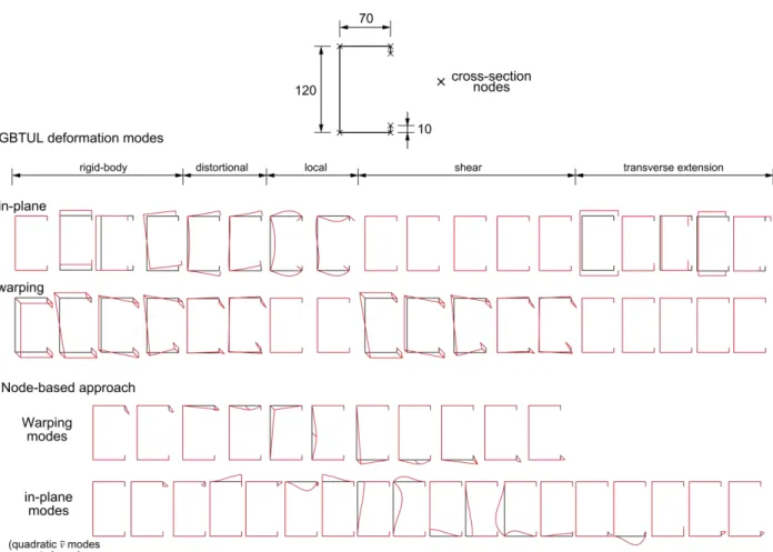 Fig. 2 shows the deformation modes of a lipped channel, obtained with GBT UL  and the node-based  approach, for a cross-section discretization involving 6 nodes