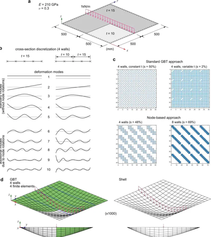 Figure 3: Simply supported plate with non-uniform thickness (a) geometry, loading and material properties, (b) GBT  deformation modes, (c) pattern of the element stiffness matrix and (d) deformed configurations (the GBT configurations 