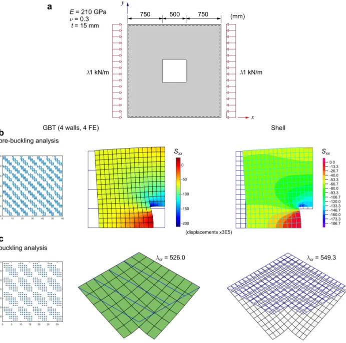 Figure 4: Simply supported square plate with a central hole: (a) geometry, loading and material constants, (b) pre- pre-buckling and (c) pre-buckling analyses results (the GBT configurations are obtained with two subdivisions along x/y per 