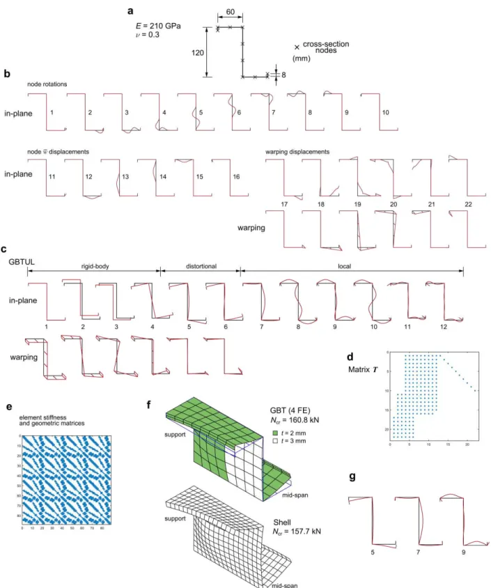 Figure 5: Lipped zed-section column: (a) geometry, material constants and cross-section discretization, deformation modes for  the (b) node-based and (c) standard GBT approaches, (d) transformation matrix T and buckling results: (e) element linear and 