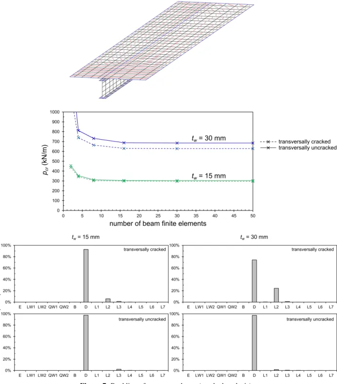 Figure 7: Buckling of a two-span beam (cracked analysis). 