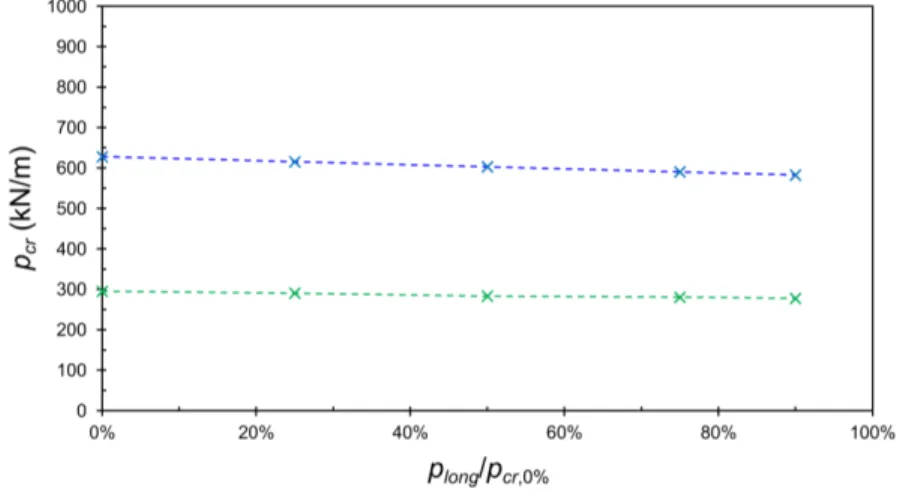 Figure 8: Influence of long/short term loading. 