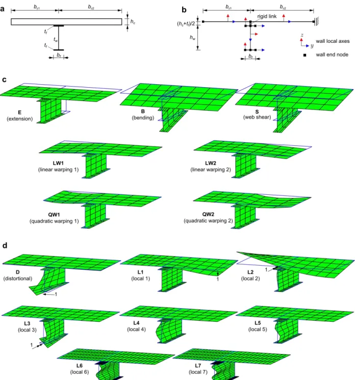 Figure 2: Steel-concrete composite beam (a) cross-section, (b) wall mid-lines and boundary conditions, (c) deformation  modes for the pre-buckling analyses and (d) additional deformation modes for the buckling analyses (renderings 