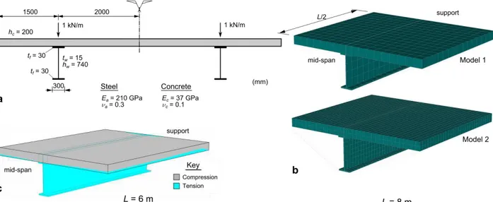 Figure 3: Elastic shear lag: (a) cross-section geometry, loading and material parameters, (b) brick finite element  models and (c) neutral surface obtained with the brick model 2