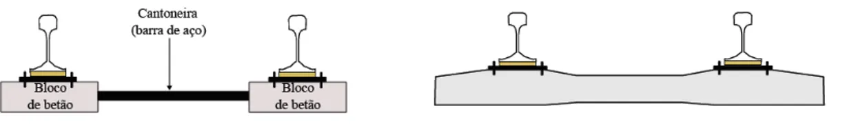 Figura 2.4: Tipos de travessas de betão[8]