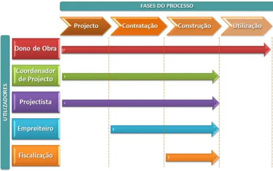 Figura 3.2:Principais utilizadores em função das fases do processo de construção [3] 